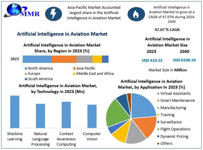 Artificial Intelligence In Aviation Market Size Segments And Growth Research Strategies 2029