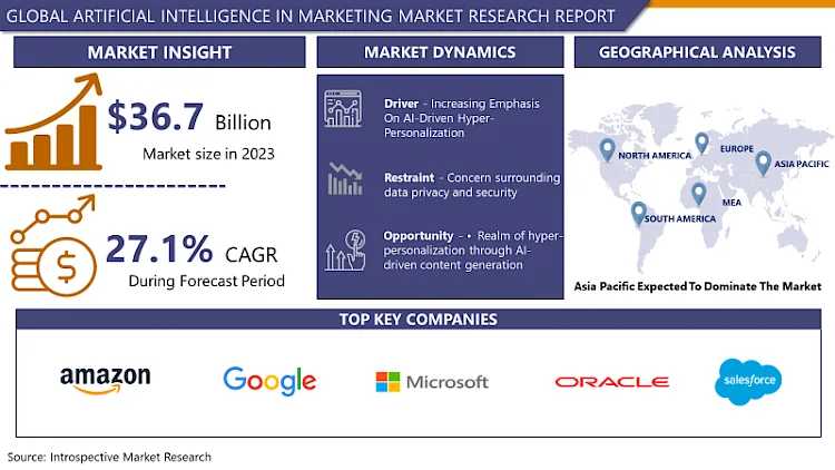 Artificial Intelligence In Marketing Market Size To Surpass USD 317.4 Billion By 2032