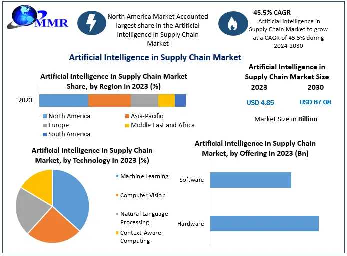 Artificial Intelligence In Supply Chain Market Overview: USD 67.08 Billion Revenue By 2030