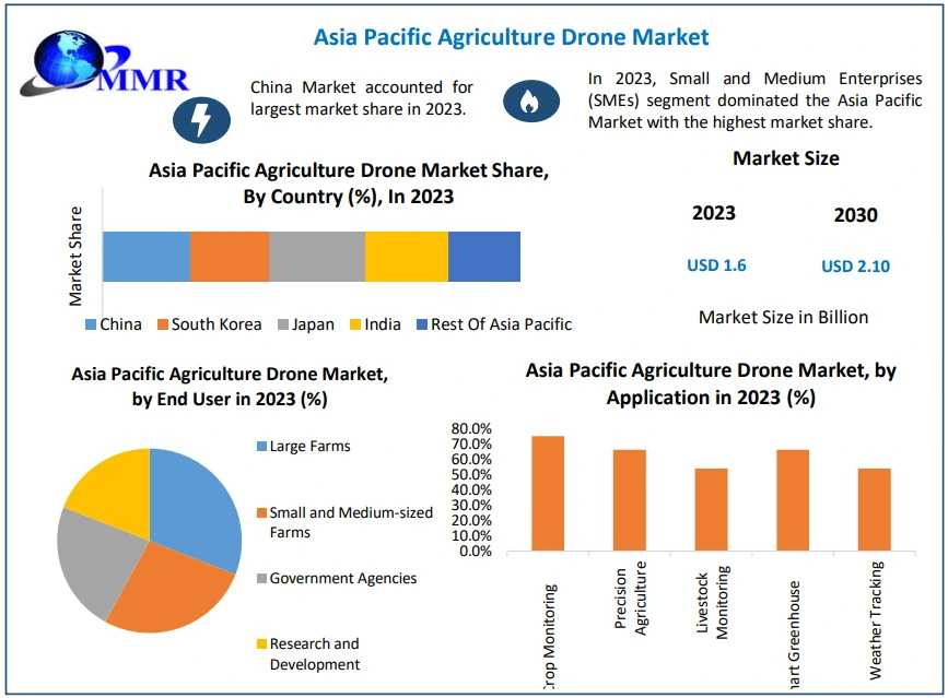 Asia Pacific Agriculture Drone Market Trends, Size, And Projected Growth: 2024-2030