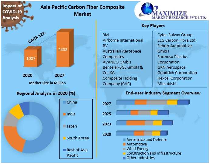 Asia Pacific Carbon Fiber Composite Market Set For Strong Growth Through 2027