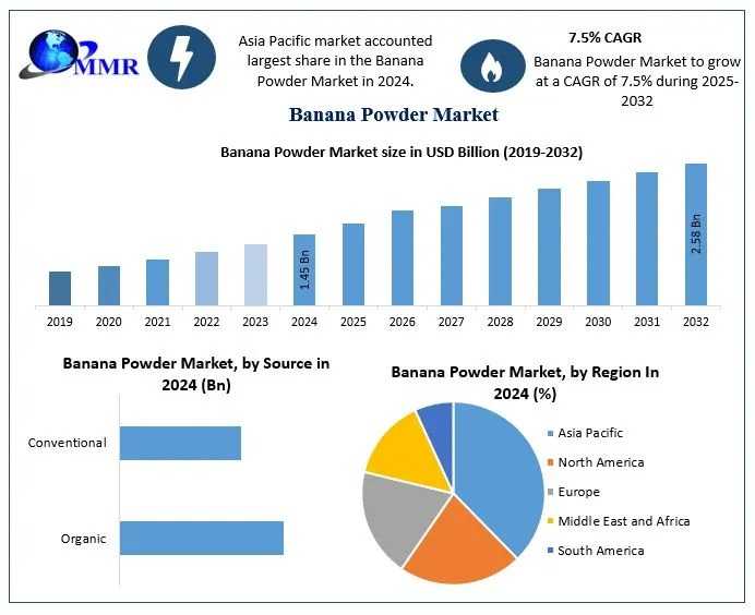 Asia Pacific Dominates Global Banana Powder Market With Strong Export Potential