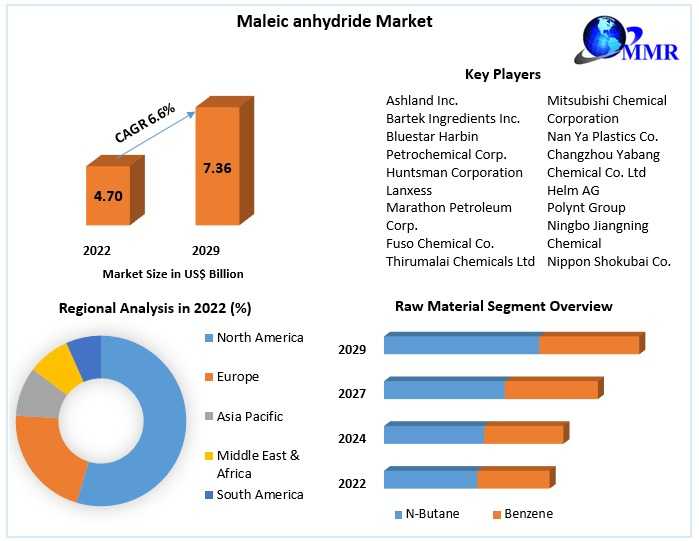 Asia-Pacific Dominates Global Maleic Anhydride Market With Rapid Infrastructure Development