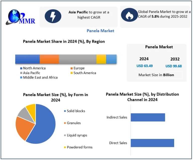 Asia Pacific Leads Panela Market As Health-Conscious Consumers Shift To Natural Sweeteners