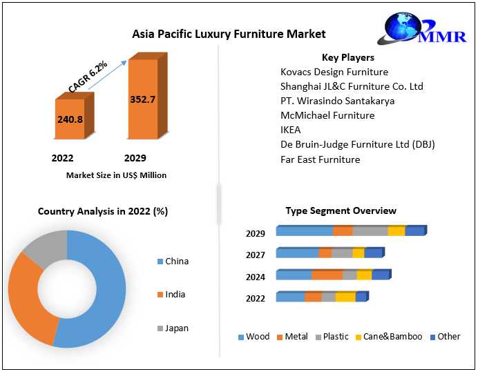 Asia Pacific Luxury Furniture Market Growth, Overview With Detailed Analysis 2021-2029