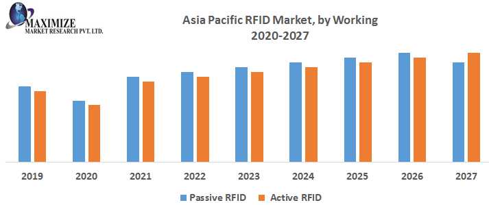 Asia Pacific RFID Market Revenue Growth Regional Share Analysis And Forecast Till 2029