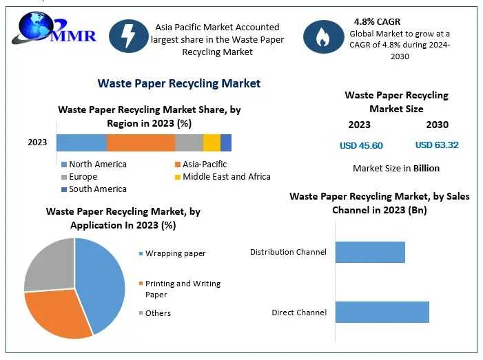 Asia-Pacific's Dominance In The Waste Paper Recycling Industry