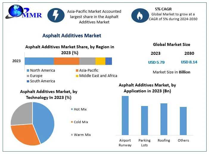 Asphalt Additives Market Growth Driven By Road Infrastructure