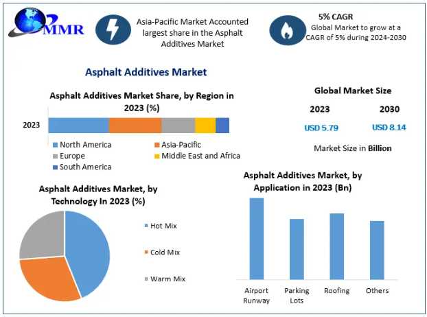 Asphalt Additives Market Research Report: Polymer-Modified Asphalt, Infrastructure Growth, And Future Opportunities