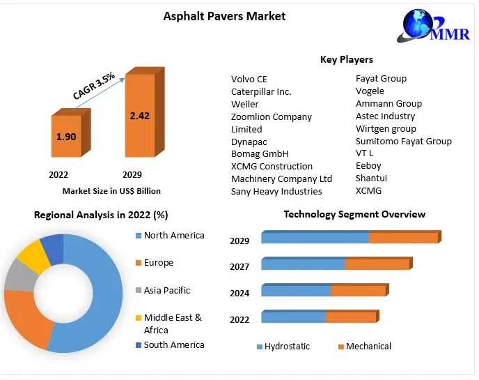 Asphalt Pavers Market Analysis, Investment Trends And Strategic Growth Plans 2029