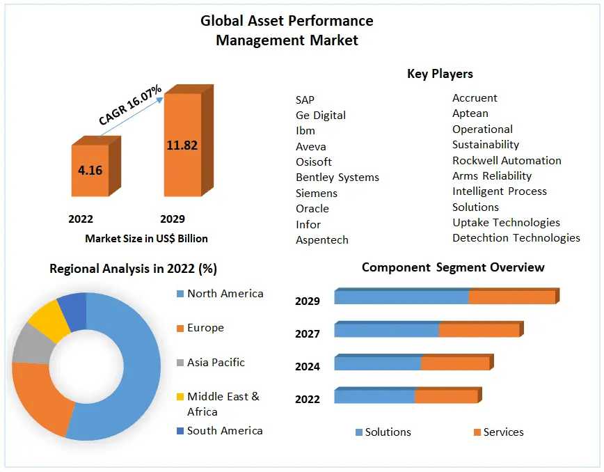 Asset Performance Management Market Navigating Disruption: Trends, Size, And Growth Opportunities | 2024-2030