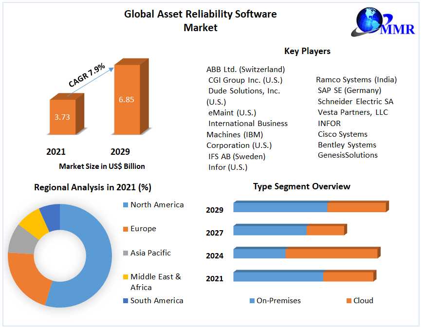 Asset Reliability Software Market Valuation Expected To Increase From US$ 3.73 Bn To US$ 6.85 Bn By 2029 : Market Dynamics