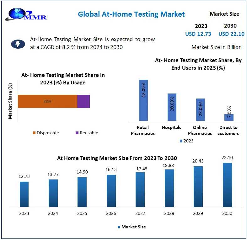 At-Home Testing Market: Analyzing The Growth Trajectory Toward USD 22.10 Billion