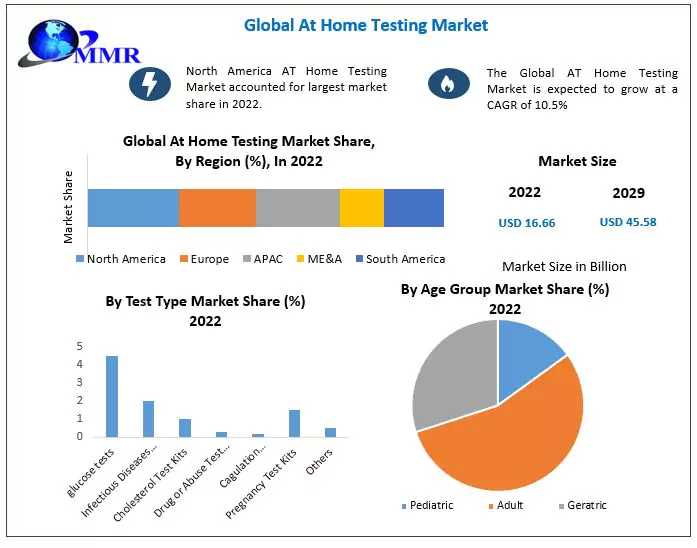 At Home Testing Market Explosive Factors Of Revenue By Key Vendors Demand, Future Trends And Industry Growth Research Report 2029