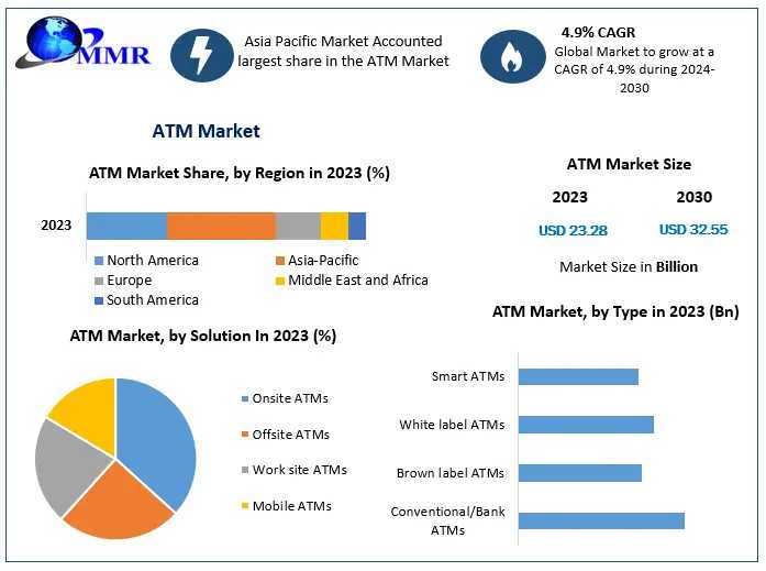 ATM Market  Share, Size, Trends Analysis, Trends, Share, Industry Size, Growth And Forecast 2030