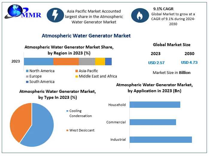 Atmospheric Water Generator Market Size, Share, Opportunities, Top Leaders, Growth Drivers, Segmentation And Industry Forecast 2024-2030