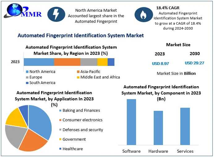 Automated Fingerprint Identification System Market Set To Reach USD 29.27 Billion By 2030