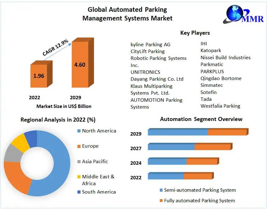 Automated Parking Systems: A High-Growth Market With 12.9% CAGR Potential