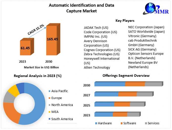 Automatic Identification And Data Capture Market Trends And Analysis 2024-2030