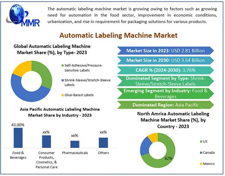 Automatic Labeling Machine Market Future Horizons Unveiled: Industry Outlook, Size, And Growth Forecast 2030