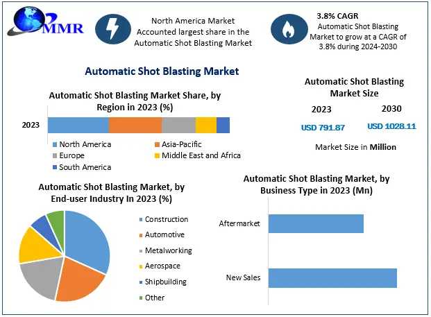 Automatic Shot Blasting Market Analysis: Projected USD 1028.11 Million By 2030 At 3.8% CAGR