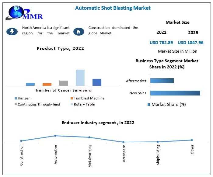 Automatic Shot Blasting Market Growth, Global Industry Analysis By Trends, Demand, Technology Progress, Company Overview Forecast To 2029