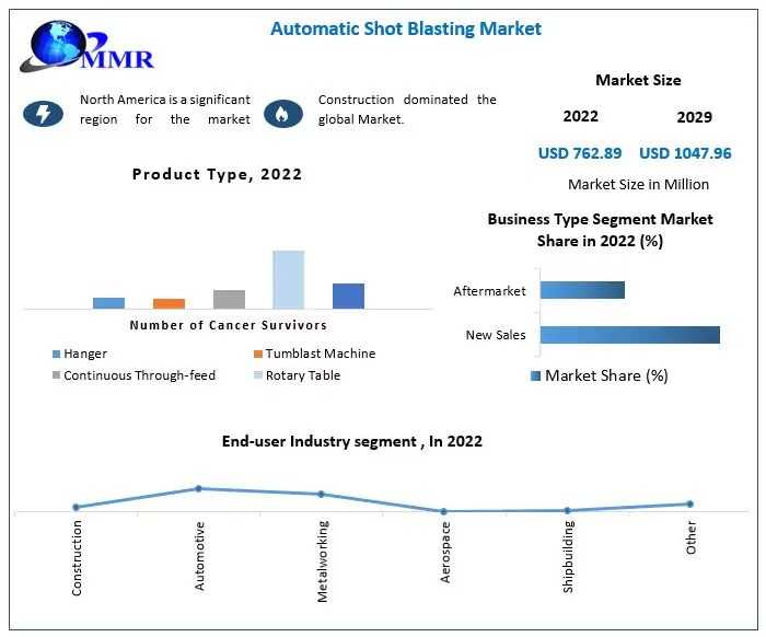 Automatic Shot Blasting Market Industry Trends, Segmentation, Business Opportunities & Forecast To 2029