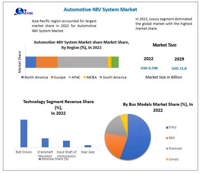Automotive 48V System Market Global Trends, Industry Analysis, Size, Share, Growth Factors And Forecast 2029
