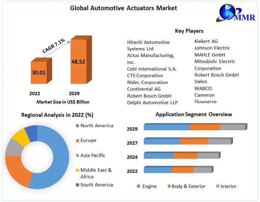 Automotive Actuators Market Unveiling Tactics: Major Key Players' Development Strategies Explored | 2030