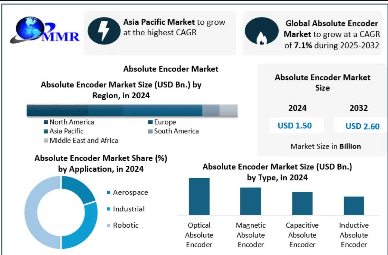 Automotive, Aerospace, And Healthcare Sectors Expand Application Of Absolute Encoders