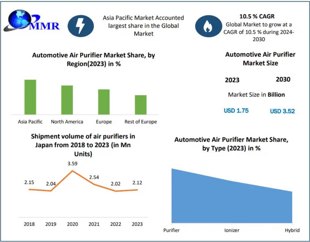 Automotive Air Purifier Market Outlook: Smart And Connected Air Filtration Systems 2030