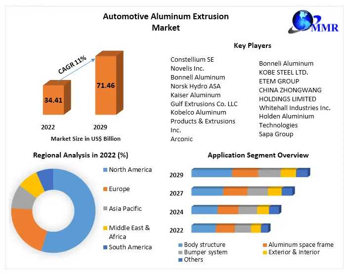 Automotive Aluminum Extrusion Market 2024-2030: Regulatory Compliance And Lightweighting Mandates Driving Market Growth