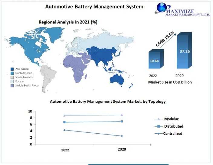 Automotive Battery Management System Market Growth, Industry Trend, Sales Revenue, Size By Regional Forecast To 2023-2029