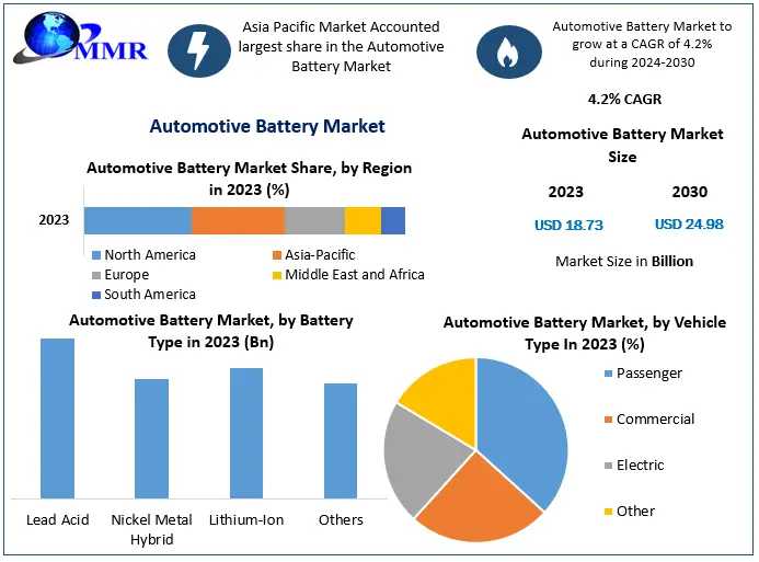 Automotive Battery Market Forecast 2024-2030: Trends, Innovations, And Growth Analysis