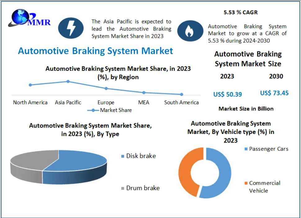 Automotive Braking System Market Consumer Preferences And Adoption Rates 2024–2030
