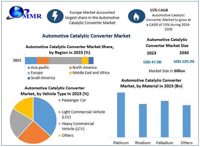 Automotive Catalytic Converter Market Evaluation, Magnitude, Main Drivers, And Expected Trends