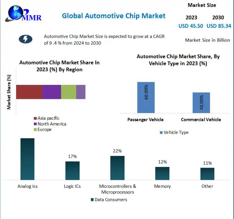 Automotive Chip Market Integration In ADAS Systems To Drive Market Growth 2030