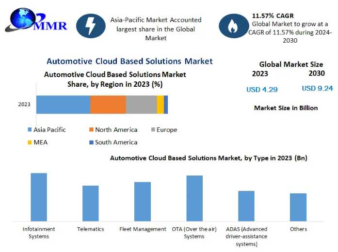 Automotive Cloud Based Solutions Market COVID-19 Impact Analysis, Business Strategies, Revenue And Growth Demands And Industry Forecast Report 2030