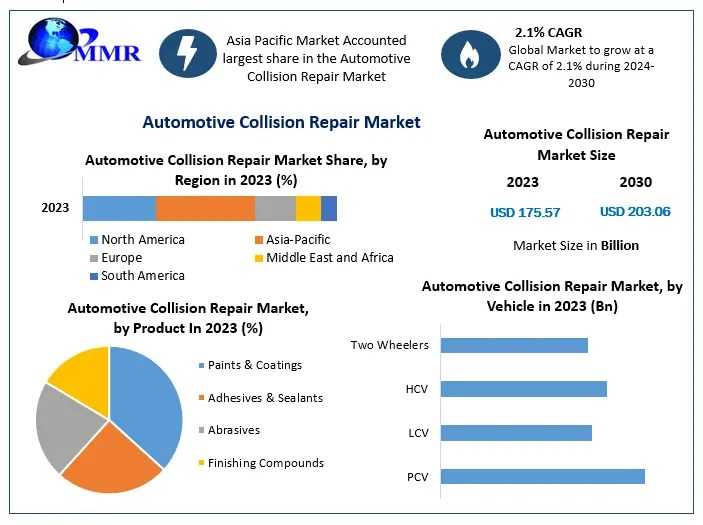 Automotive Collision Repair Market Trends, Advancements In Repair Techniques And Materials 2030