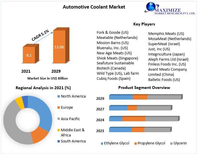 Automotive Coolant Market Growth By Manufacturers, Product Types, Cost Structure Analysis, Leading Countries, Companies And Forecast 2029