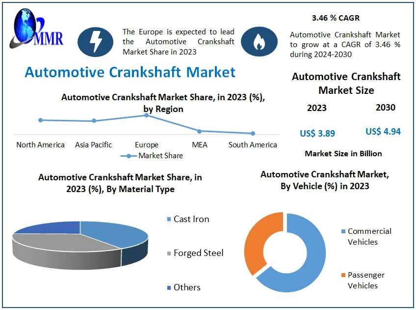 Automotive Crankshaft Market Sector Insight, Extent, Primary Influences, And Anticipated Directions