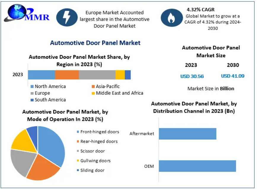 Automotive Door Panel Market Product Segmentation And Forecast 2030