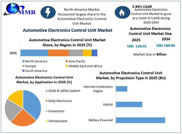 Automotive ECU Market Growth Driven By Electrification And ADAS
