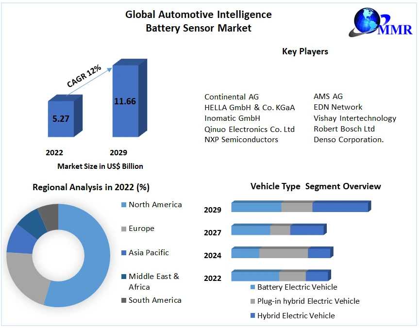 Automotive Intelligence Battery Sensor Market  Supply And Demand With Size (Value And Volume) By 2029