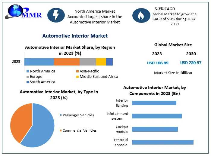 Automotive Interior Market Growth, Trends, Scope, Competitor Analysis And Forecast 2030