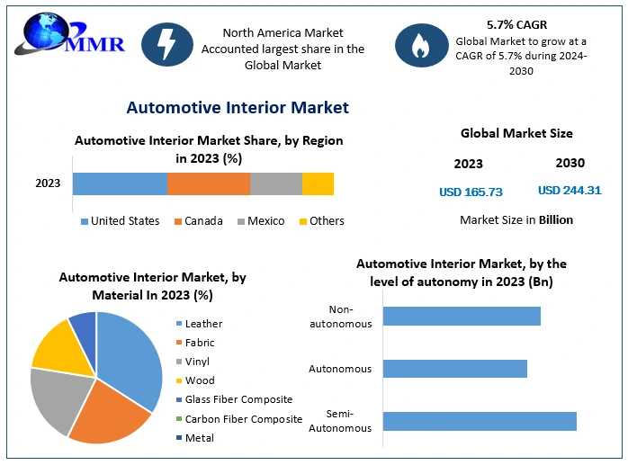 Automotive Interior Market Market Insights, Covid-19 Impact, Future Scope Analysis 2030