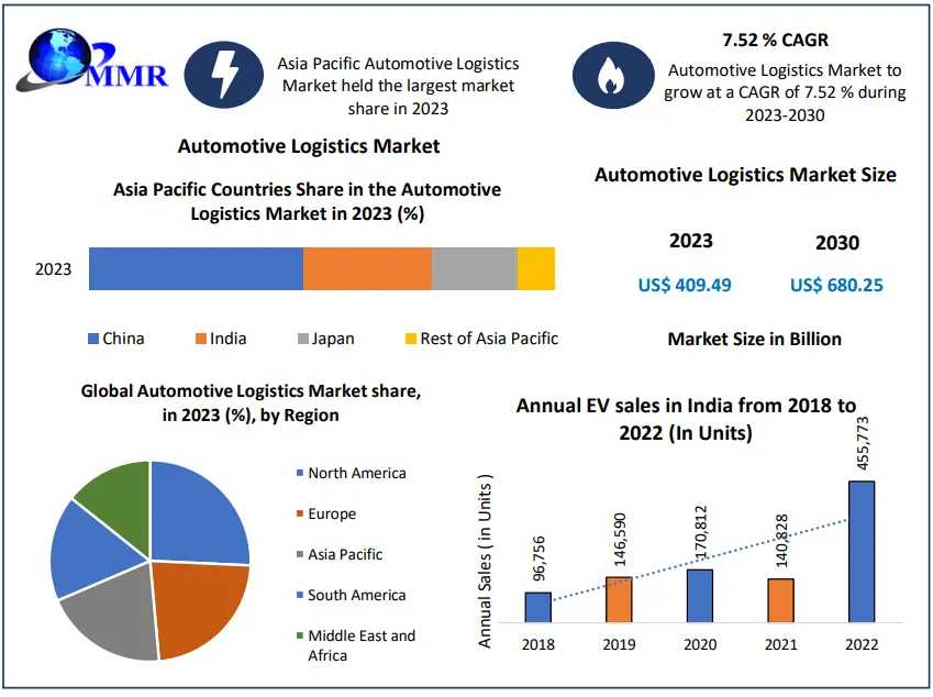 Automotive Logistics Market Revenue Growth Forecast: From USD 409.49 Billion To USD 680.25 Billion By 2030