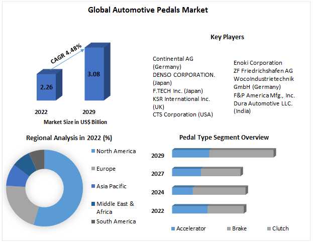 Automotive Pedals Market: A Comprehensive Analysis Of The Projected 4.48% CAGR Growth
