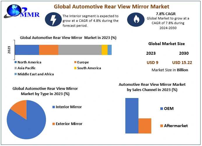 Automotive Rear View Mirror Market Resilient Futures: Trends, Size, And Forecasting In 2030