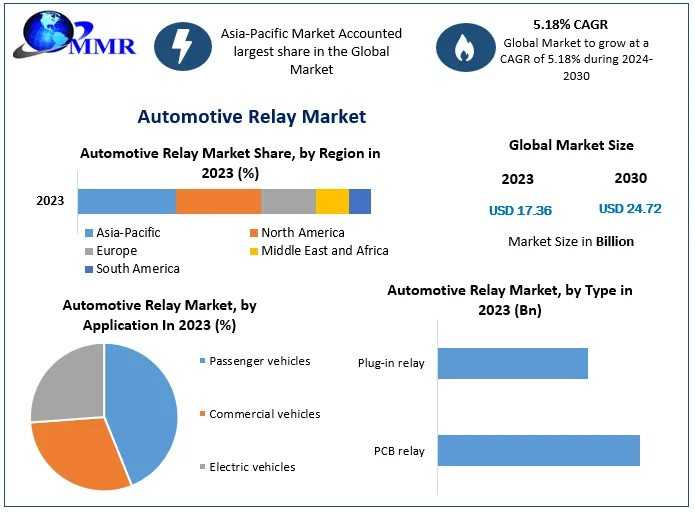 Automotive Relay Market Worldwide Analysis, Competitive Landscape, Future Trends, Industry Size And Regional Forecast To 2030